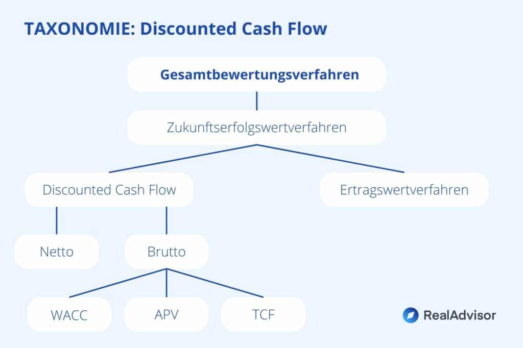 Taxonomie des Discounted Cash Flow Verfahrens