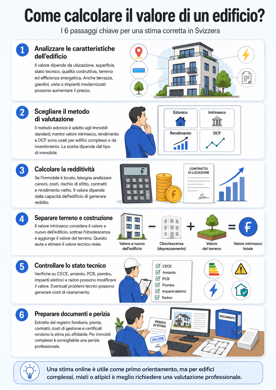 infografica che illustra come calcolare il valore di un edificio in Svizzera