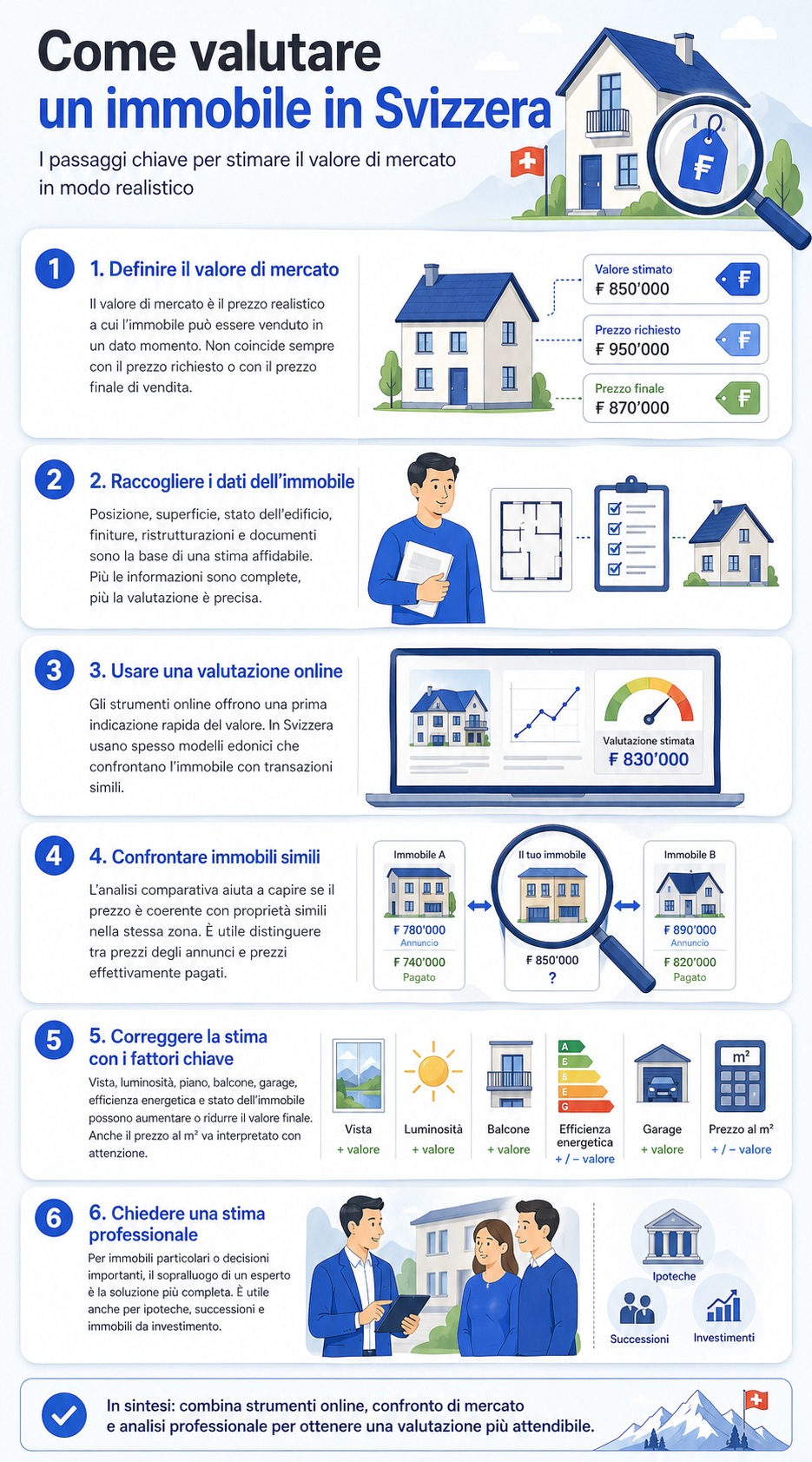 Infografica che illustra come effettuare la valutazione di un immobile in Svizzera