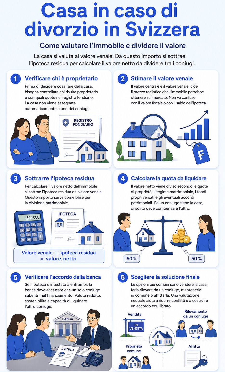 Infografica che spiega come valutare una casa in caso di divorzio in Svizzera