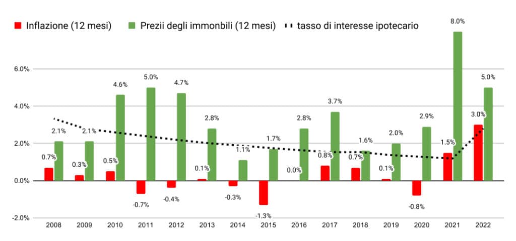 Evoluzione dei prezzi delle case rispetto all'inflazione dal 2008 - T4 2022