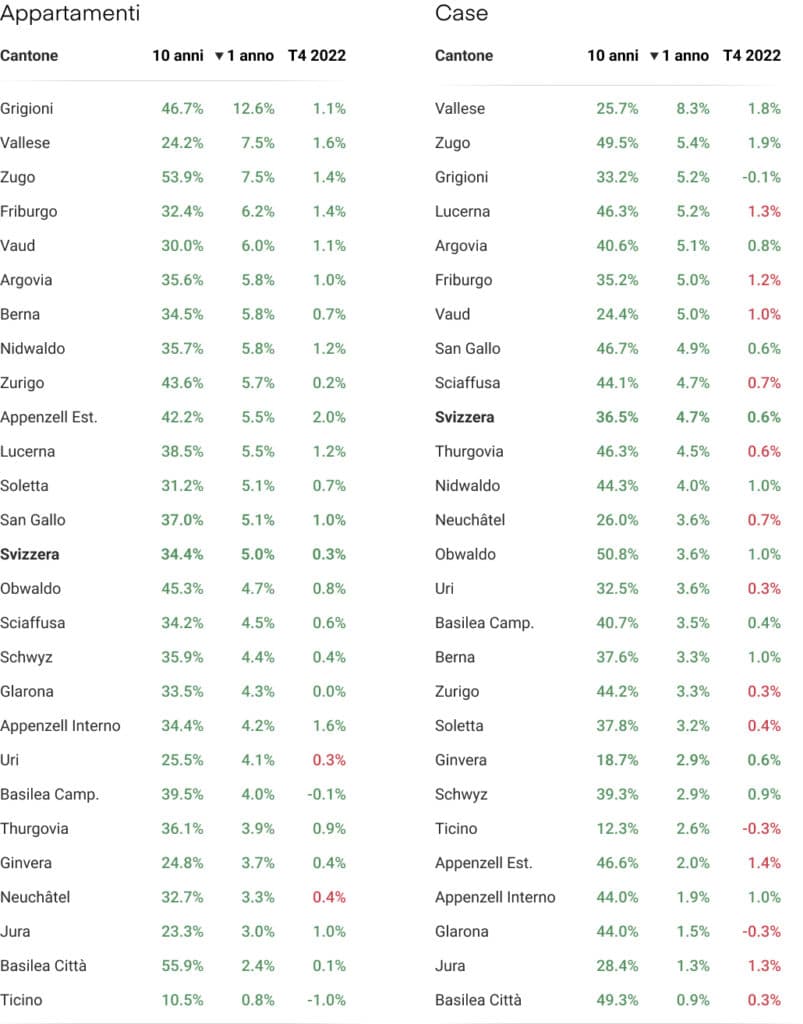 Evoluzione dei prezzi di case e appartamenti per cantoni - T4 2022