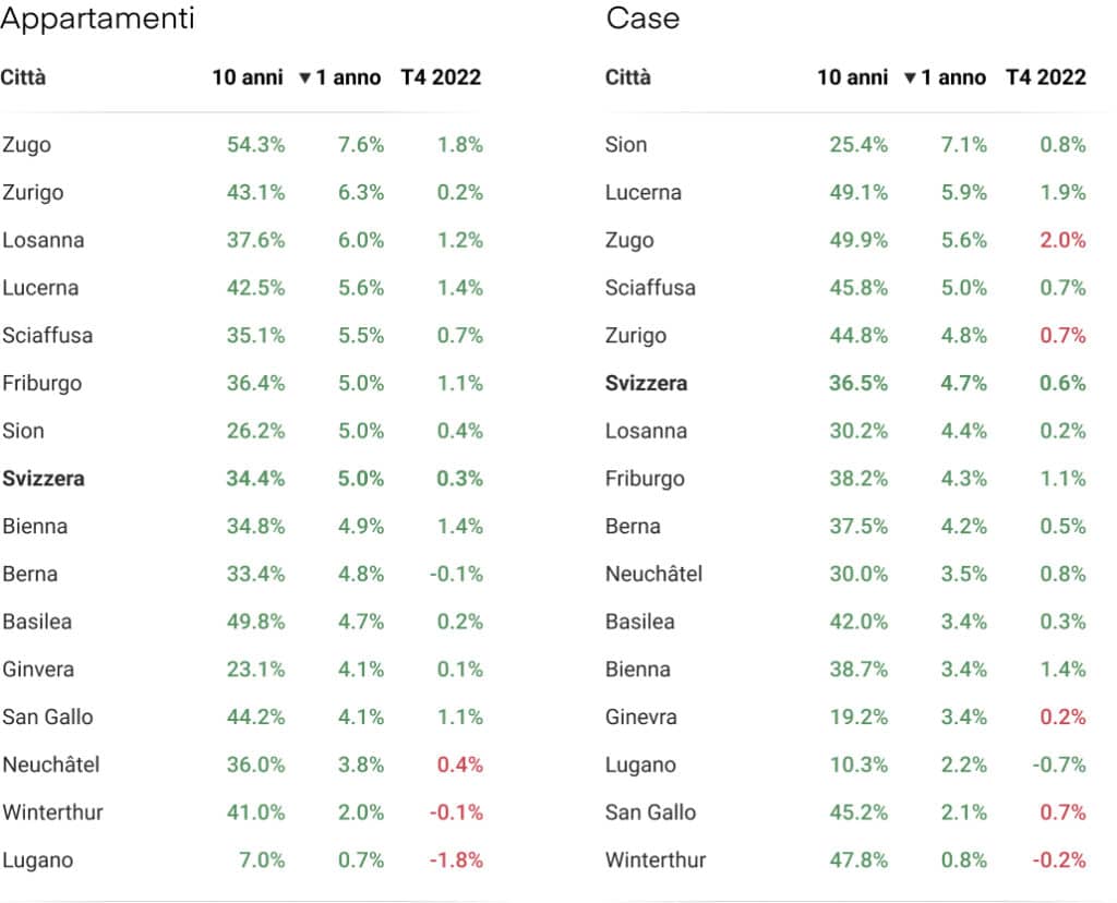 Evoluzione dei prezzi di case e appartamenti per citta T4 2022