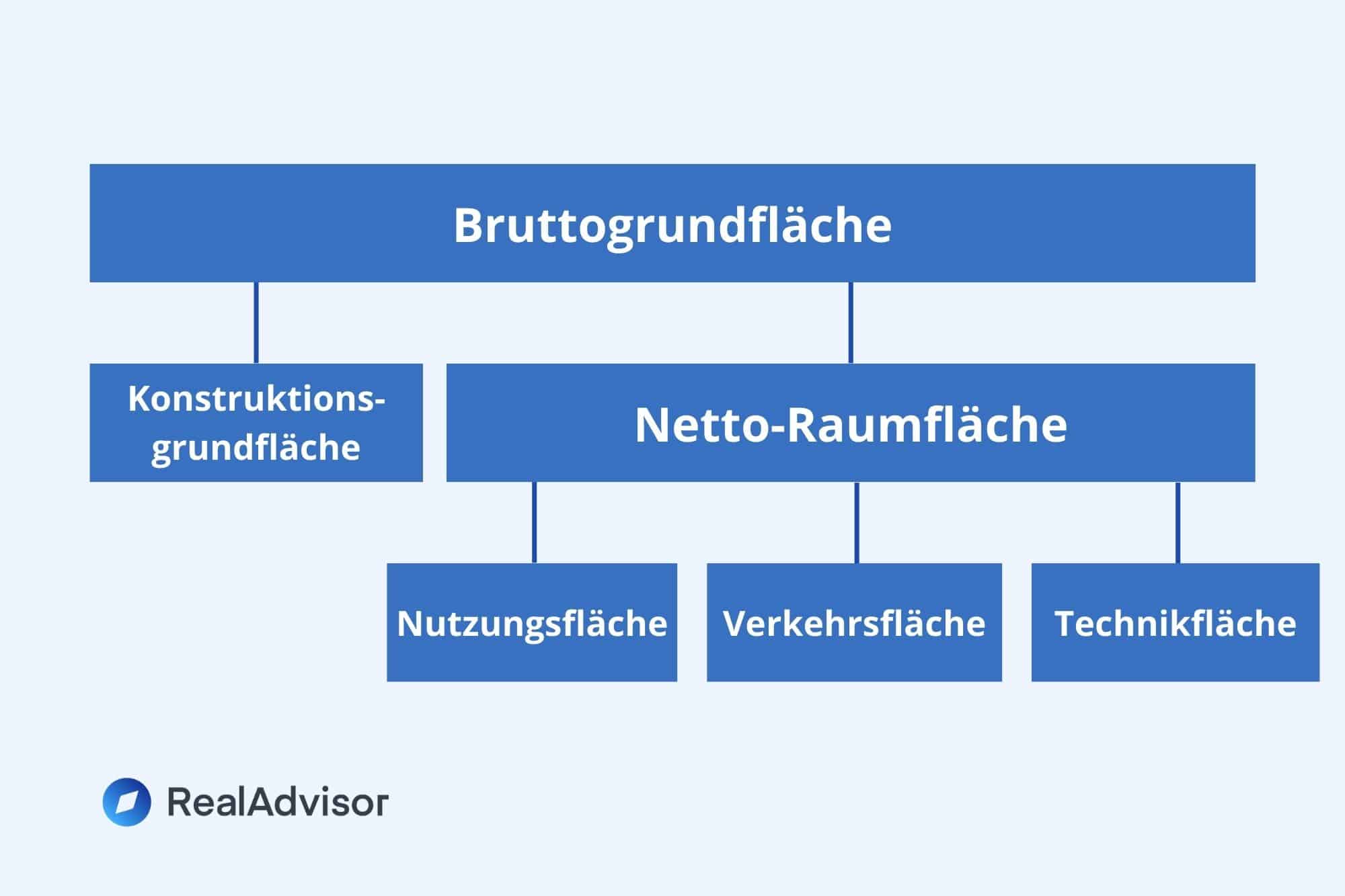 Gebäudegrundfläche Einordnung