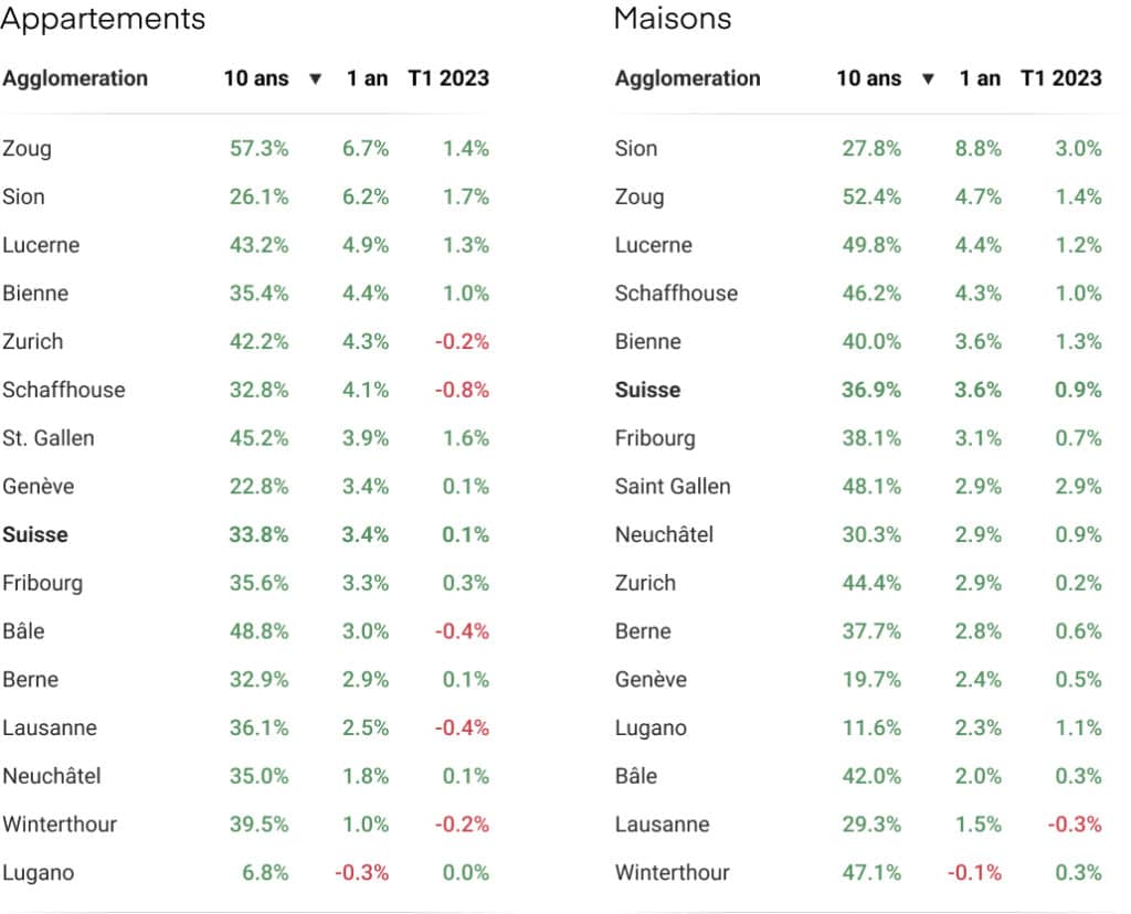 évolution prix immobilier par villes en suisse 2023