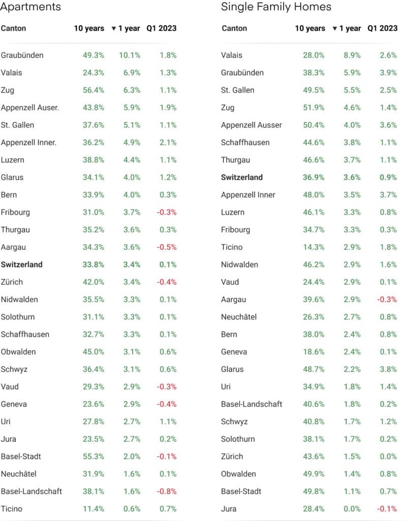 Evolution of home and apartment prices per canton