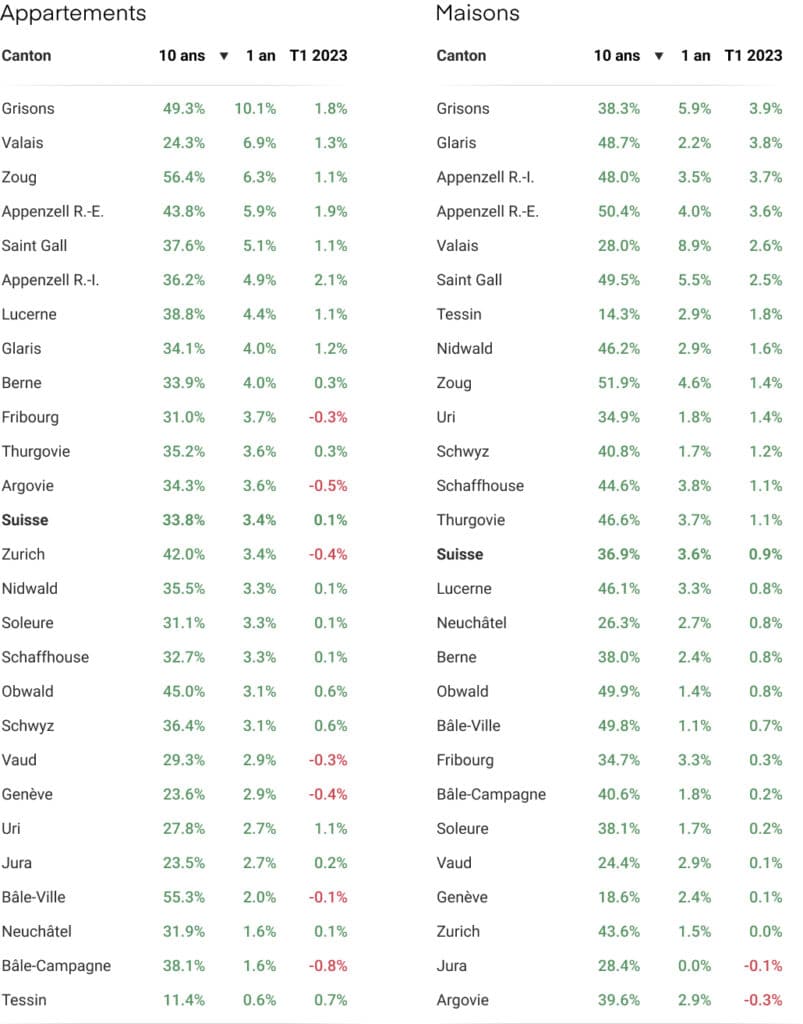 évolution prix immobilier par cantons en suisse t1 2023