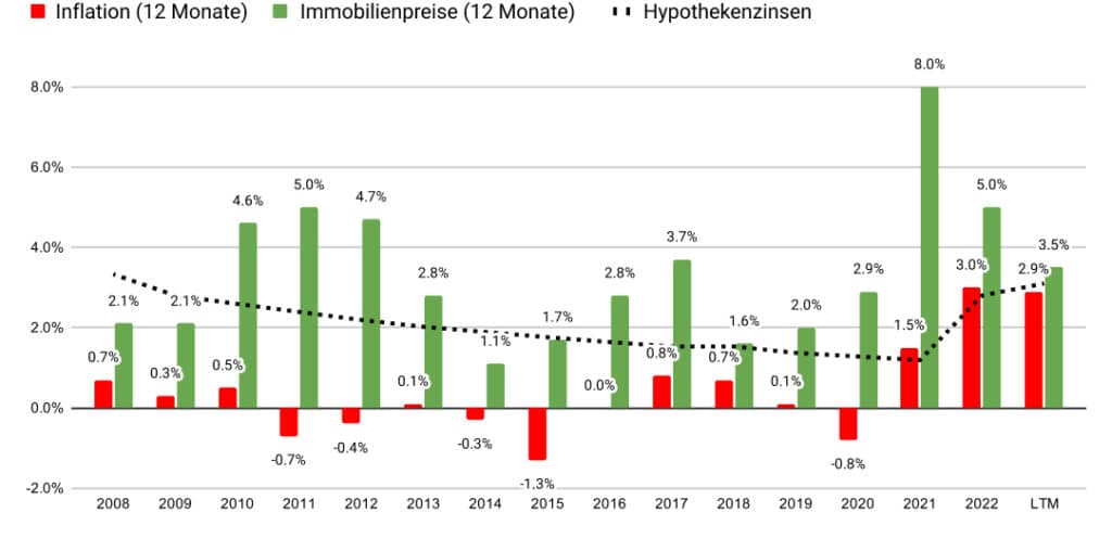 Entwicklung der Immobilienpreise im Verhältnis zur Inflation seit 2008