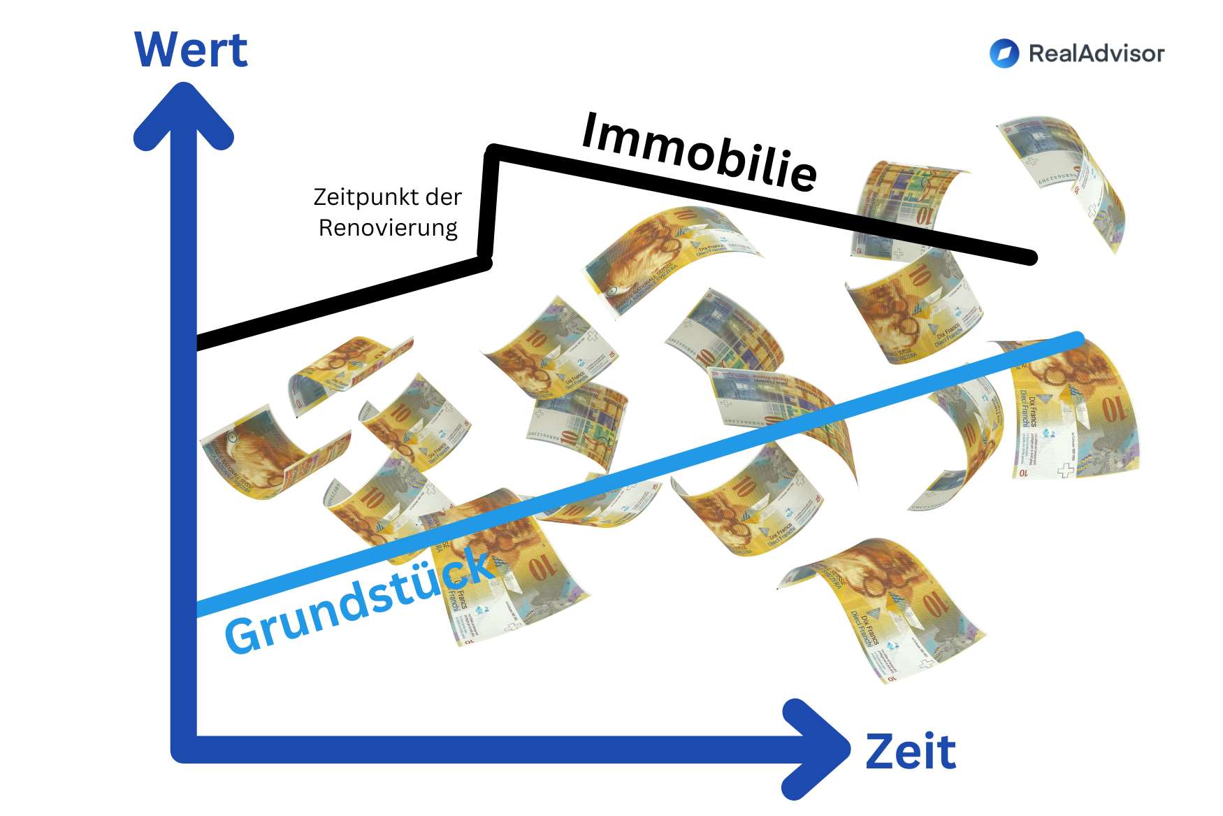 Wertentwicklung einer Immobilie nach einer Renovierung