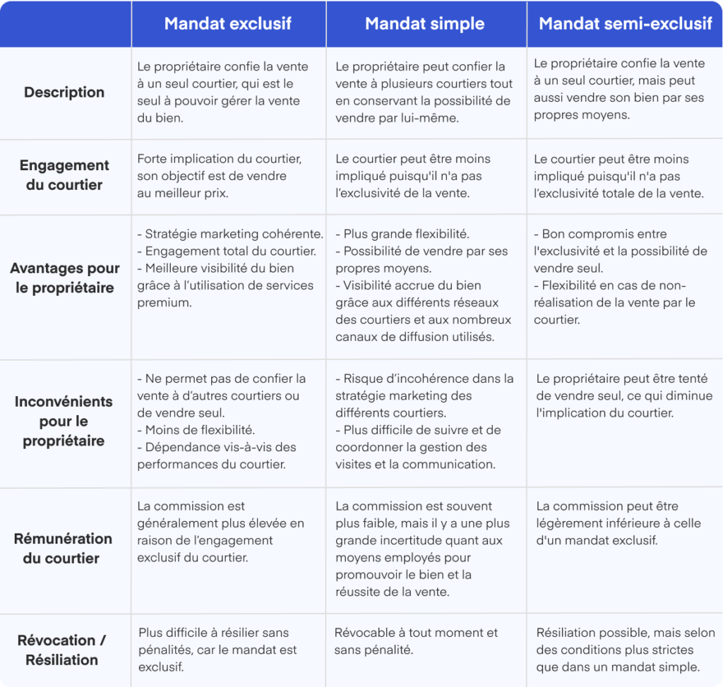 Mandat immobilier Comparatif