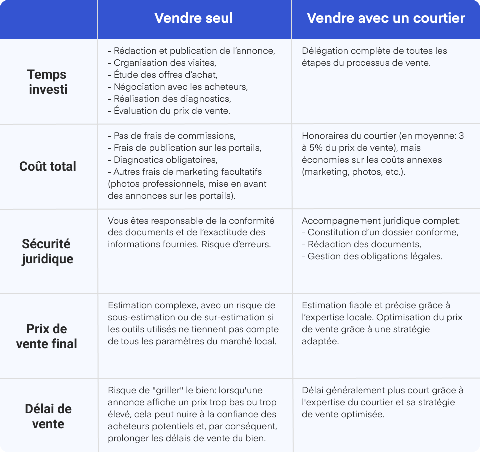 Vendre seul ou avec agence comparatif
