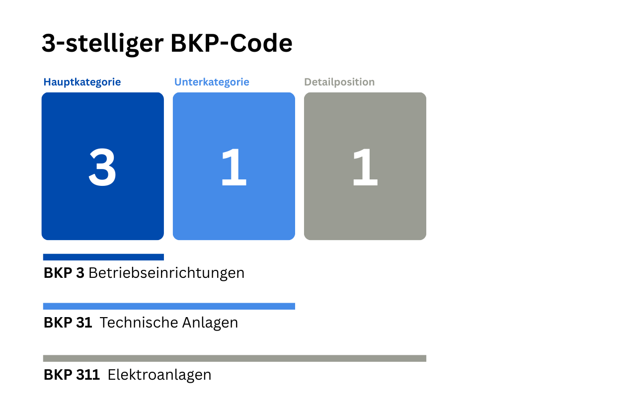 Aufbau des BKP Nummerncodes 3s-tllig Infografik