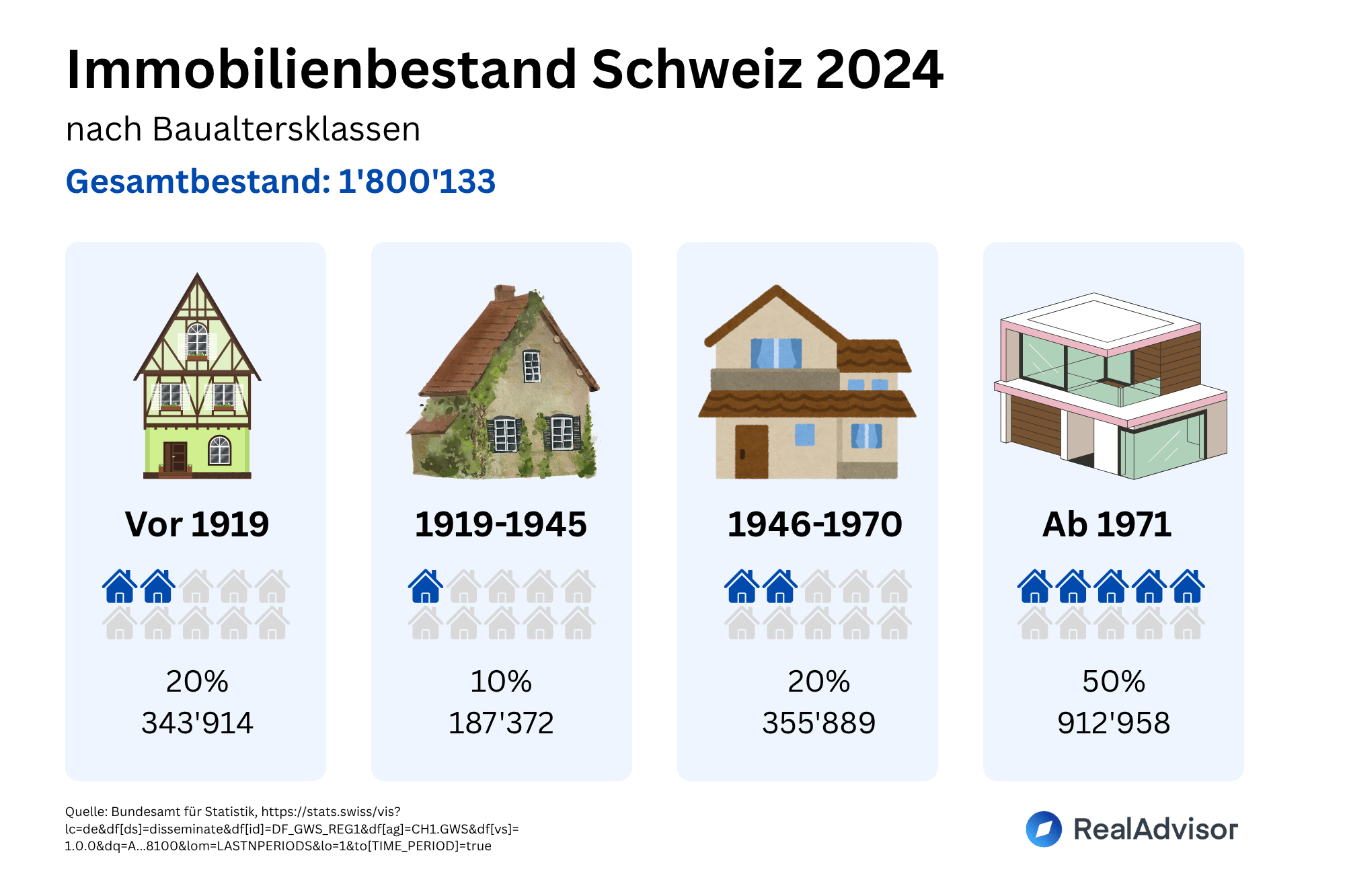Immobilienbestand in der Schweiz nach Baualterklassen 2024 Infografik mit Daten des Bundesamt für Statistik