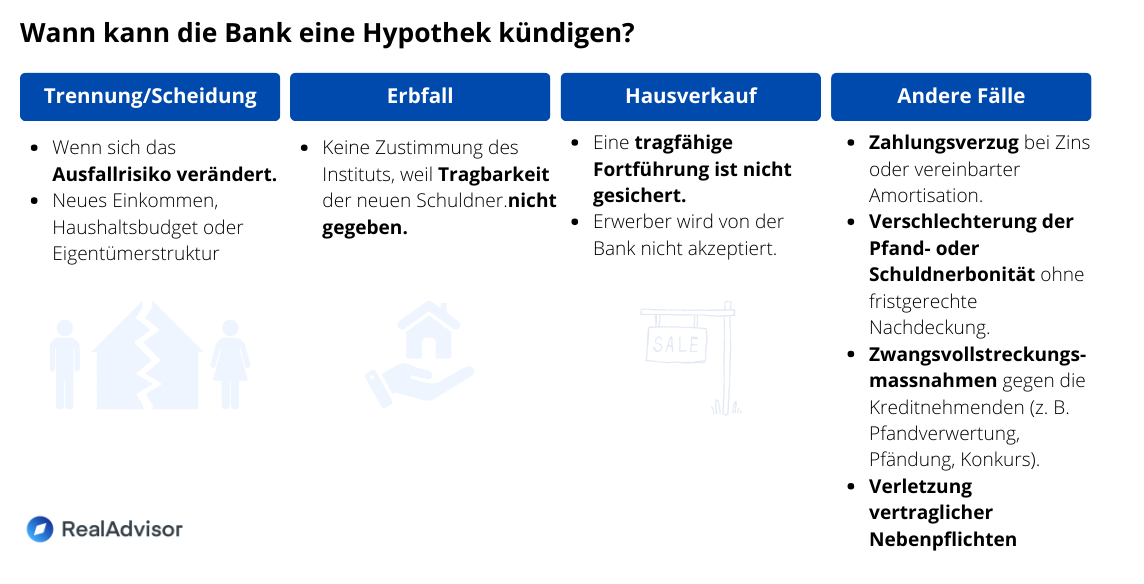 Gründe der Bank zur Kündigung einer Hypothek Infografik