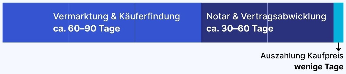 So lange dauert es, bis Sie Ihr Haus in der Schweiz verkauft haben: Infografik der 3 Phasen