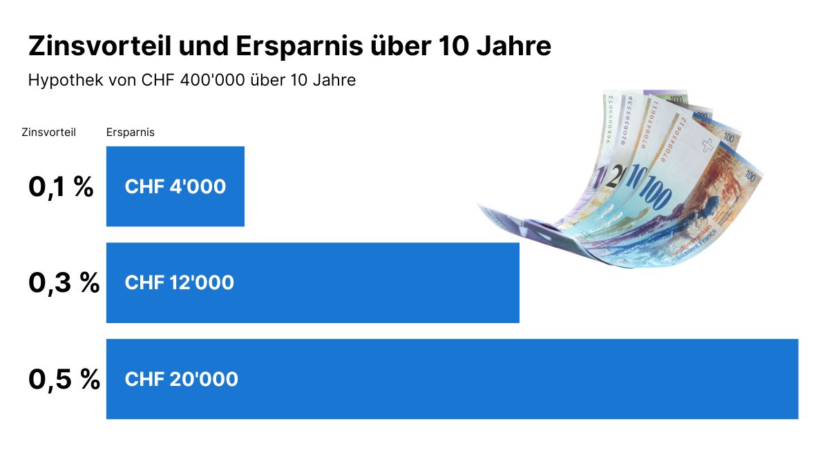 hypothek erneuern und Zinsvorteil nutzen: Infografik Ersparnisse über 10 Jahre