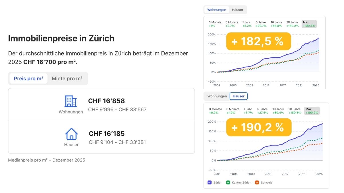 Immobilienpreise in Zürich Dezeber 2025