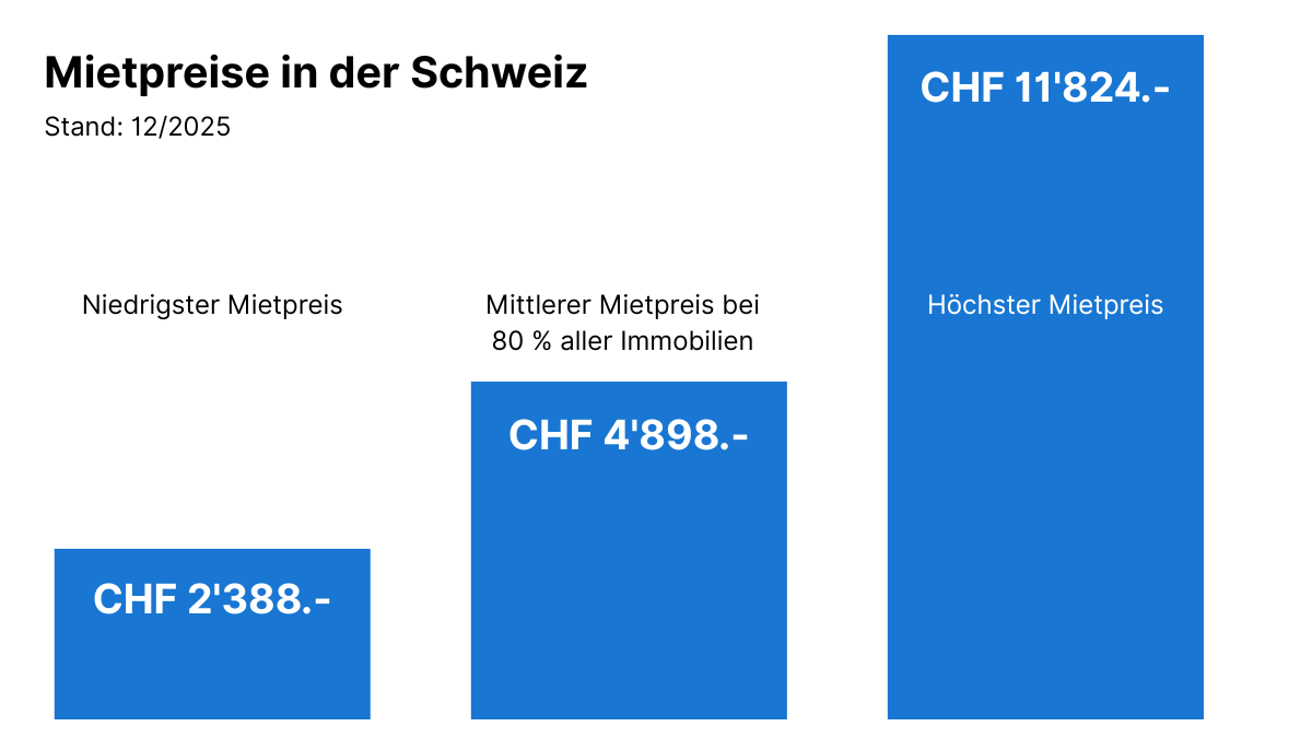Preise bei der Immobilienvermietung in der Schweiz 12-2025