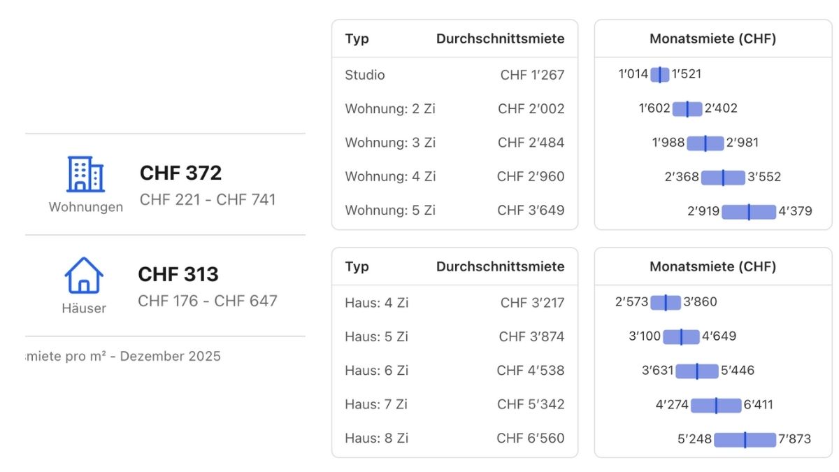 Mietpreise in Zürich 2026 Übersicht