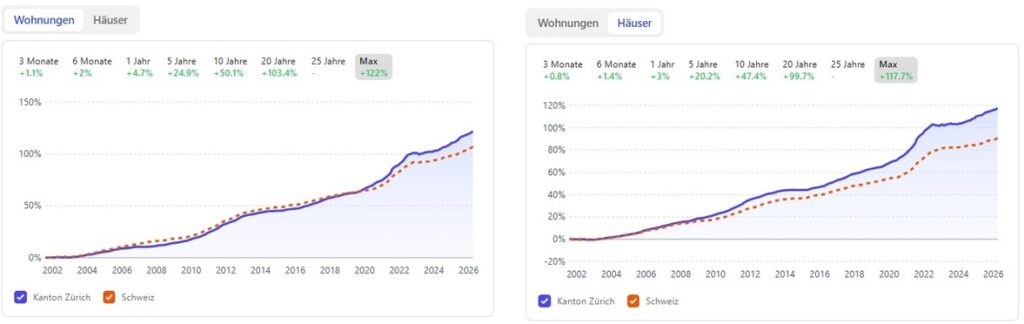 Entwicklung der Immobilienpreise im Kanton Zürich – Stand Juni 2026