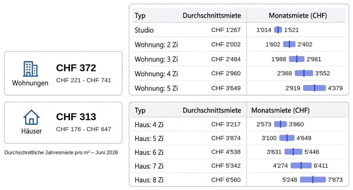 Mietpreise in Zürich: Juni 2026