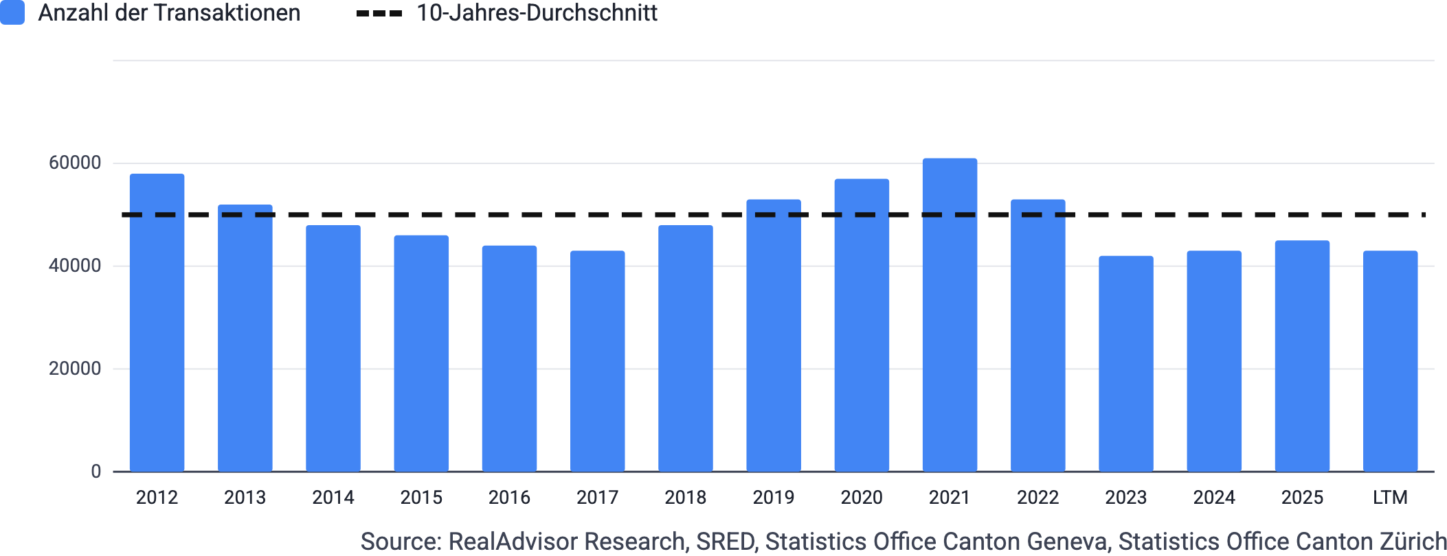 Entwicklung der Anzahl der Transaktionen seit 2012 pro Jahr