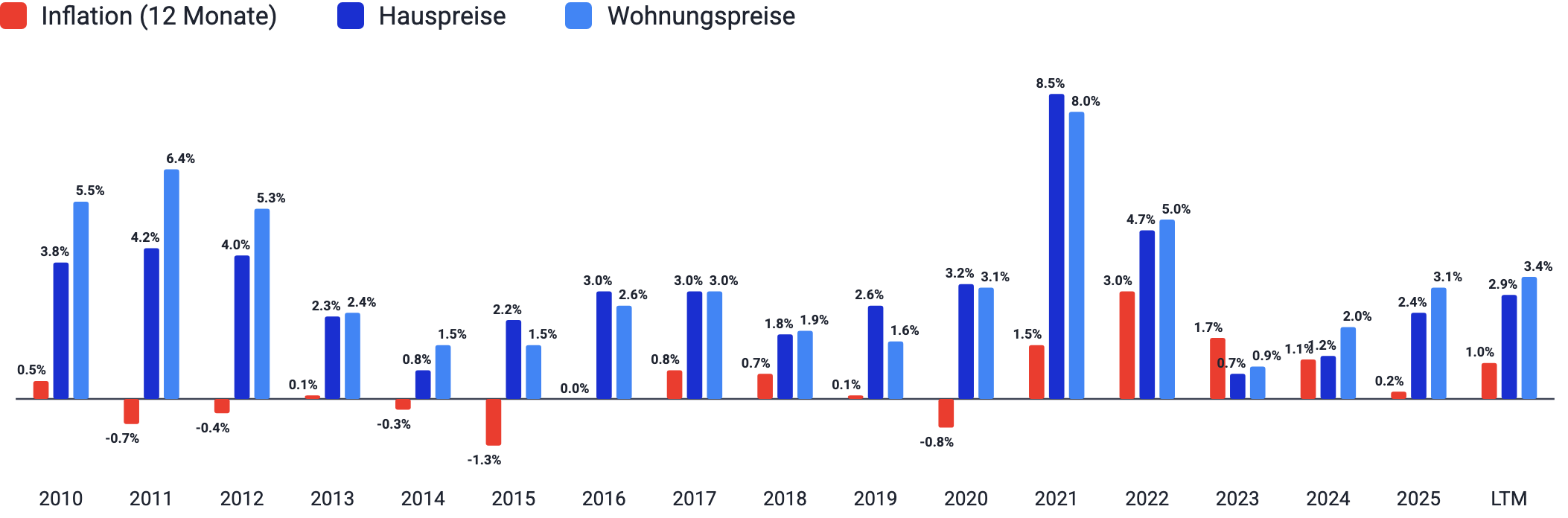 Entwicklung der Immobilienpreise im Verhältnis zur Inflation seit 2010