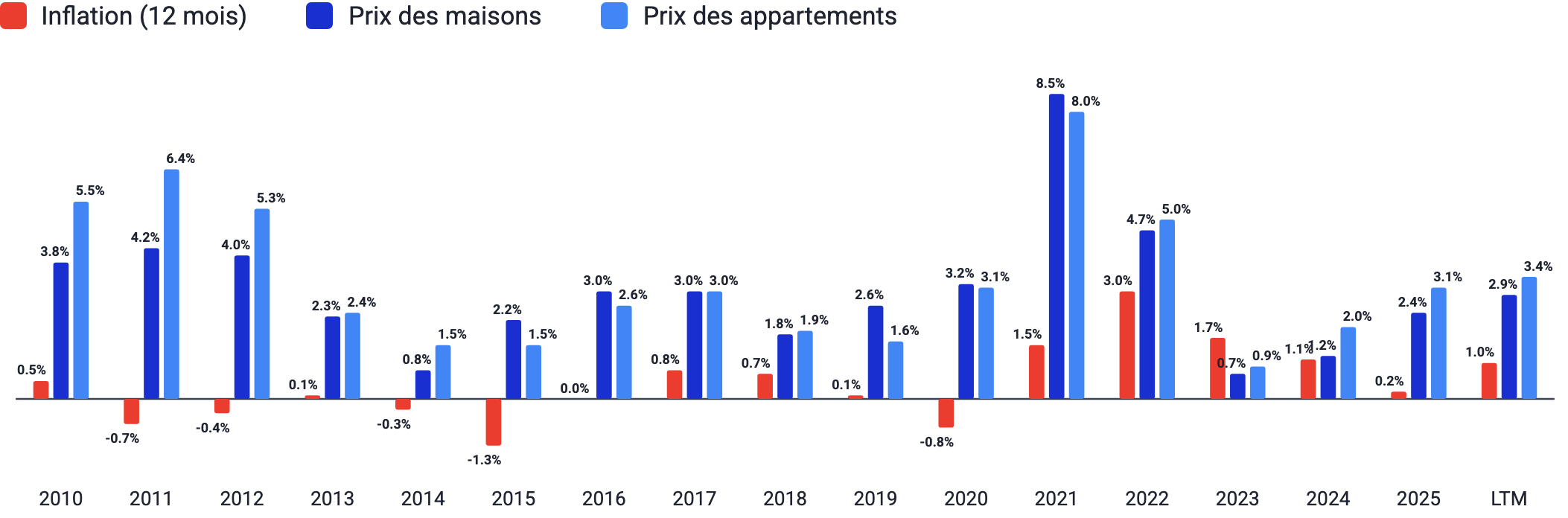 Évolution des prix immobiliers par rapport à l’inflation depuis 2010