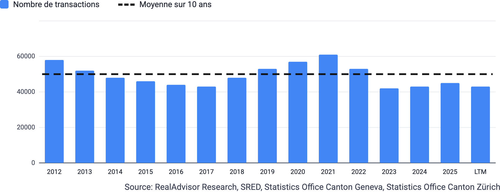 Évolution du nombre de transactions depuis 2012 par année