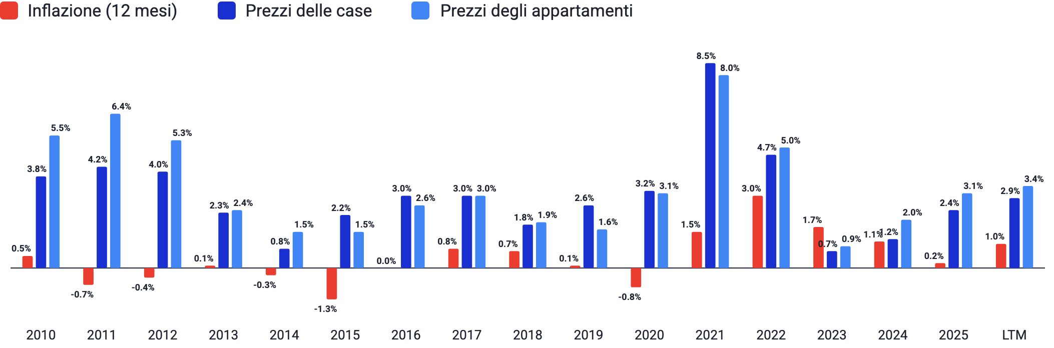 Evoluzione dei prezzi delle case rispetto all’inflazione dal 2010