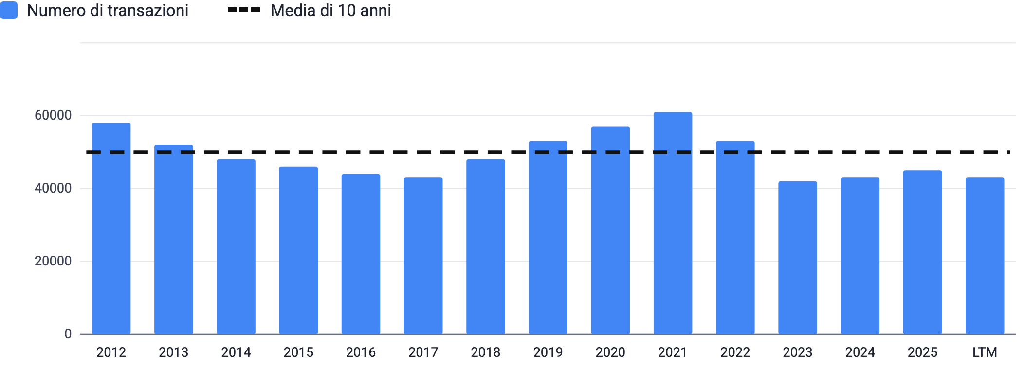 Evoluzione del numero di transazioni dal 2012 per anno