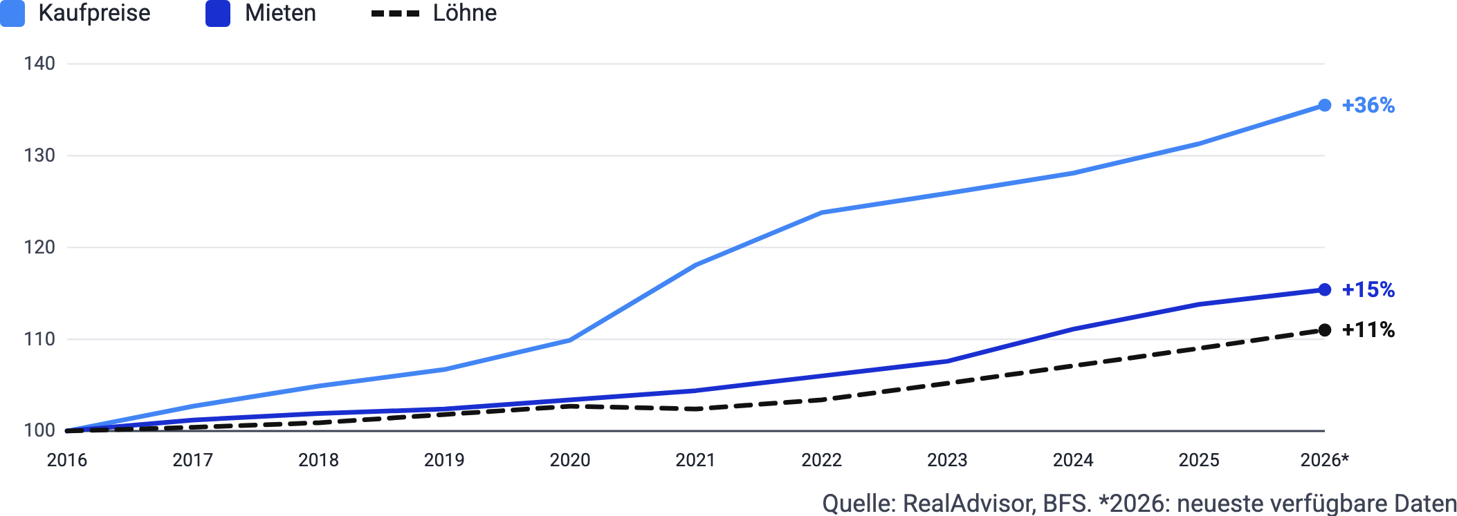 Löhne, Kaufpreise und Mieten, 2016-2026 (Index 2016 = 100)