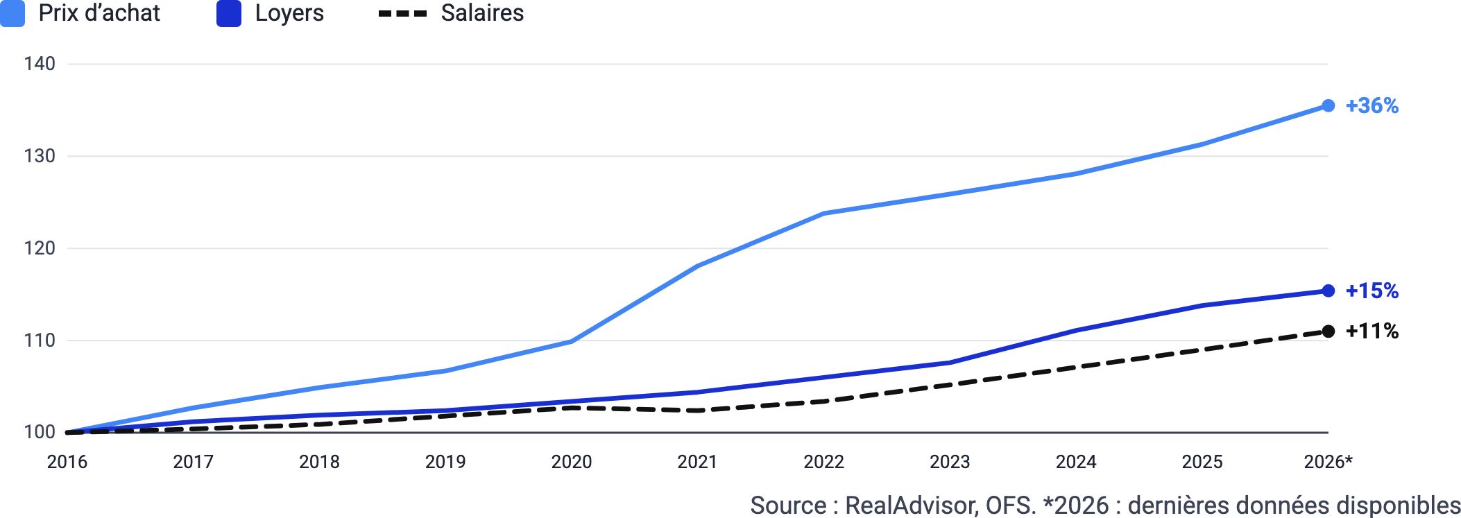 Salaires, prix d’achat et loyers, 2016-2026 (indice 2016 = 100)