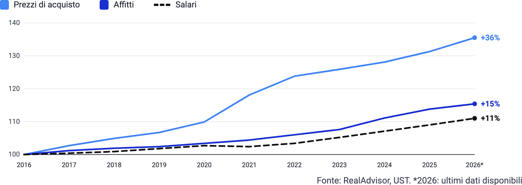 Salari, prezzi di acquisto e affitti, 2016-2026 (indice 2016 = 100)