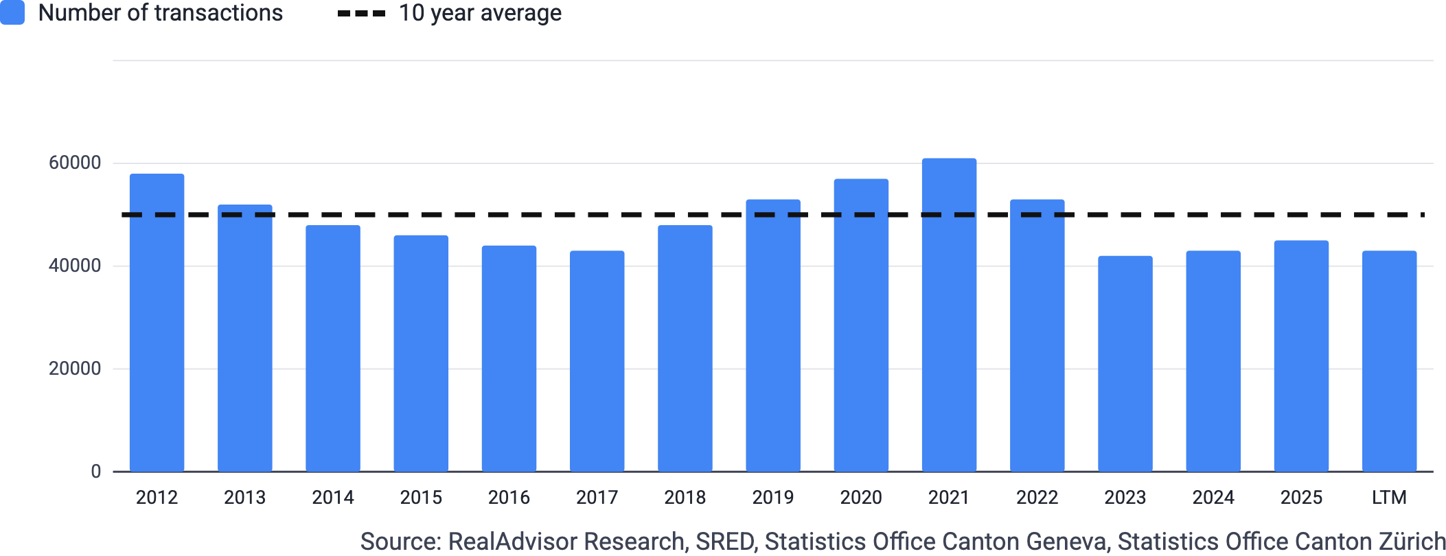 Yearly transaction volume evolution, 2012 to today
